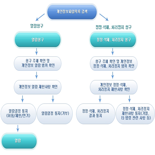 개인정보 열람 정정 삭제 처리 절차