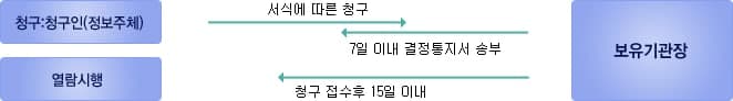 열람창구 절차 이미지