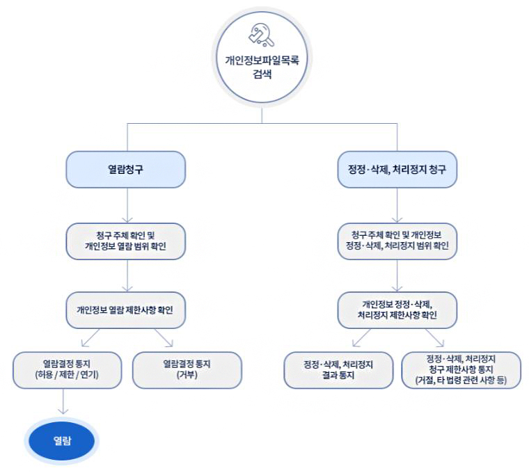 개인정보 열람, 정정·삭제, 처리정지 처리절차