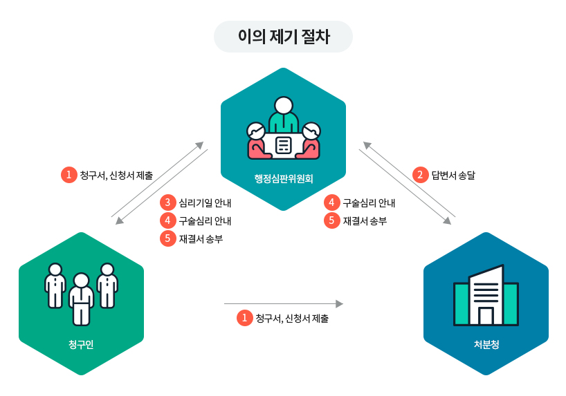 이의 제기 절차차